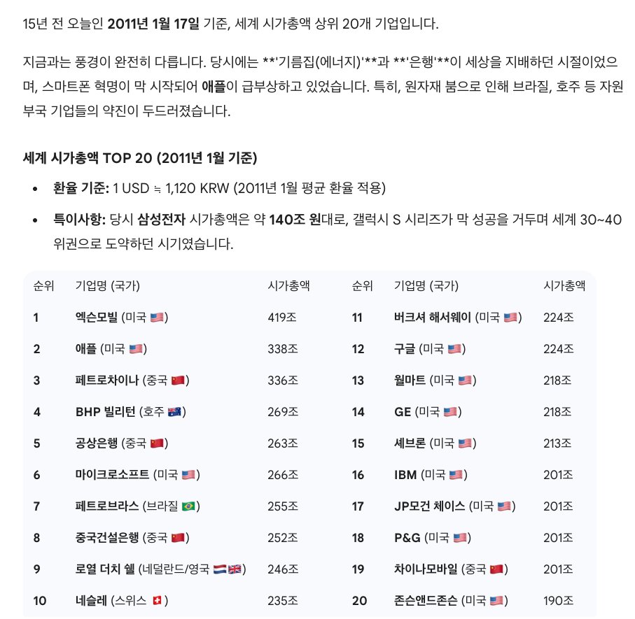 15년전 오늘 기준 세계 20개 시총상위 기업들을 물어봤다