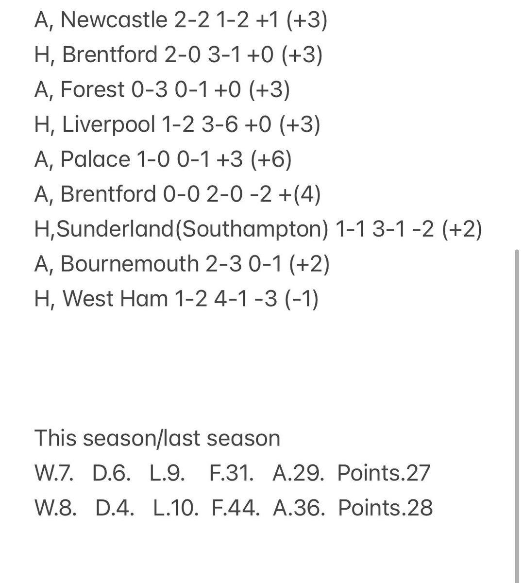 richolmestwit's tweet image. For the first time Frank is behind Ange on points against the same fixtures last season. 
Think about that, he’s behind our worst ever season’s points tally.
Surely they sack him now.