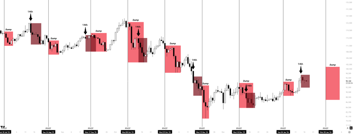 KillaXBT's tweet photo. $BTC

You guys already know about my 14th pivot and what typically follows, now here’s the next one.

January 28th.

For 8 consecutive months, we’ve seen a consistent negative reaction. BTC usually experiences an average pullback of 5–6%, sometimes more.

Historically, after the 14th, BTC has dropped an average of 5–8%. We’re already down about 4% from the highs, which aligns with that data. The next key area where a negative reaction is likely is around January 28th.

I’ve been trading this recurring pattern for the past five months and will continue to do so until it’s invalidated.