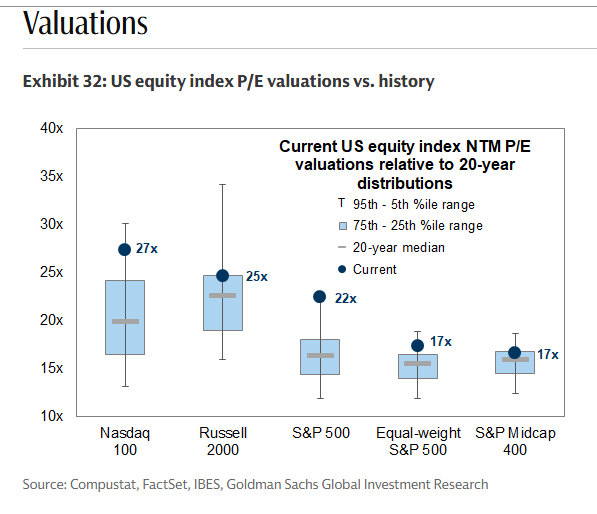 MikeZaccardi's tweet image. Nasdaq 100's P/E has actually dipped to just 27x
SPX 22x
$RSP $MDY 17x GS