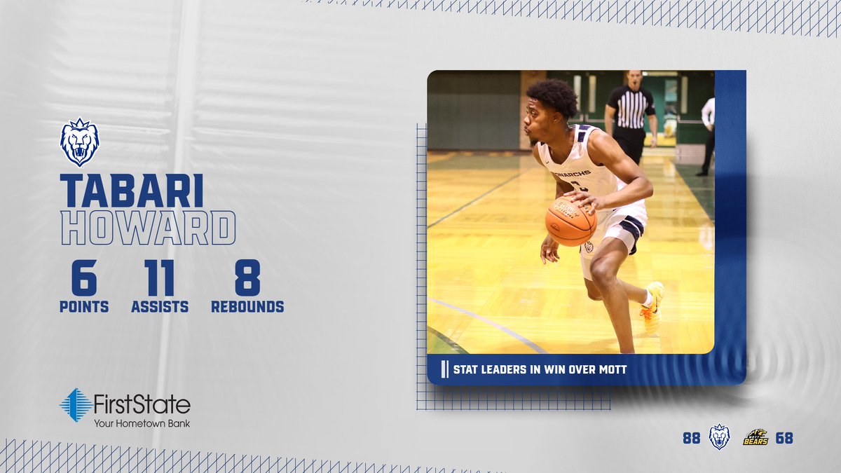 MBB - LEADERS

Caron Williams and Keithan Gilmore posted career-high efforts to help lead <a href="/MacombMBB/">Macomb Men's Basketball</a> to an 88-68 home win over Mott!

<a href="/CaronCw22/">Caron williams</a>: 26 pts (4 3PM), 6 reb
<a href="/Keithan_24/">Keithan Gilmore</a>: 19 pts, 5 reb, 3 ast
<a href="/JoeyAngok06/">Joey Angok</a>: 13 pts, 8 reb
<a href="/MontanaKeeper/">Tabari Howard</a>: 6 pts, 11 ast, 8 reb