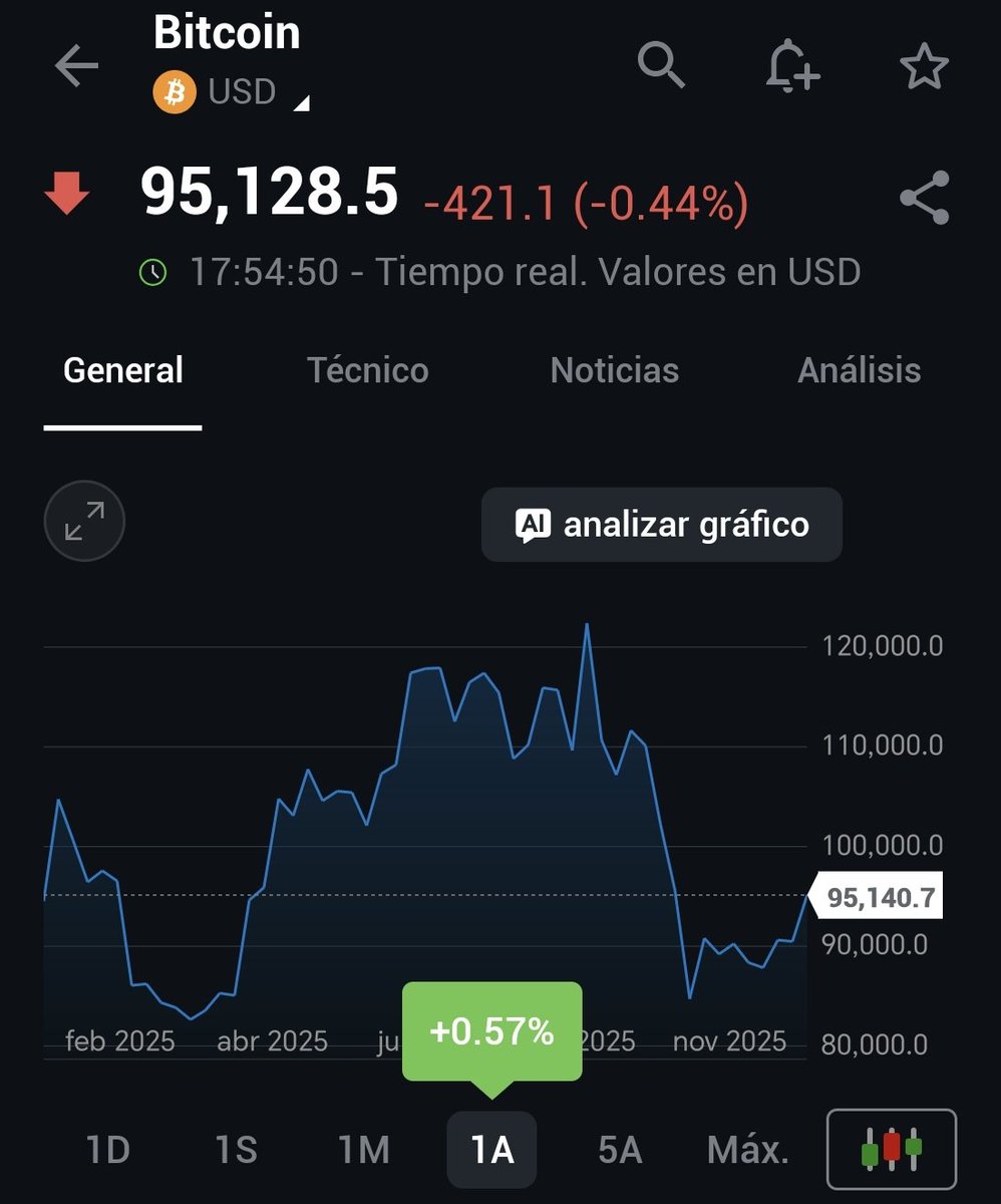 Bitcoin está prácticamente en el mismo nivel de hace 12 meses