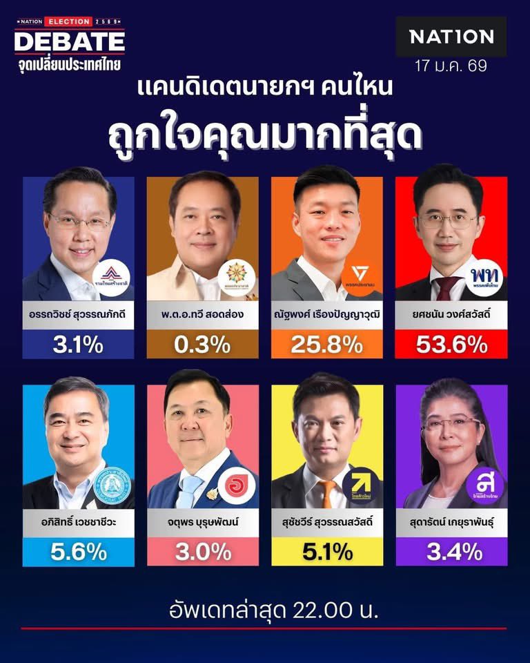 ผลโหวตคือค่อนข้างเซอร์ไพรส์ เพราะคิดว่า คงพรรคส้มเหมือนเดิม เหมือนรายการอื่น ช่องอื่น แต่ถามว่าเชื่อมั่นได้มั้ย ทุกวันนี้บอกเลยว่า วางใจในผลโหวต ผลโพลไหนไม่ได้ ไปกาเลือกนายกฯเชน 2 ใบทั้งเขต ทั้งเบอร์ ด้วยมือเราถึงจะมั่นใจได้