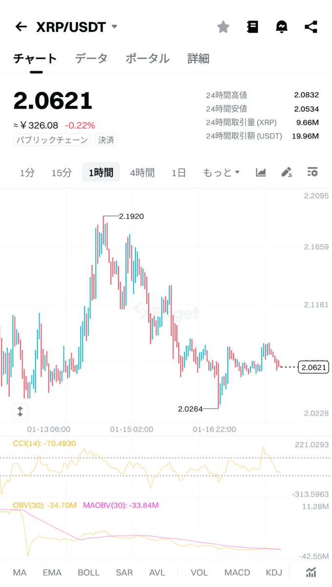 おはリップル🩵 うーんだね( -᷄ࡇ-᷅ )💭 皆さん素敵な日曜日を✨ 今日はお弁当でも作って公園で読書したいなぁ📖 #XRP #BTC  #仮想通貨 #FX