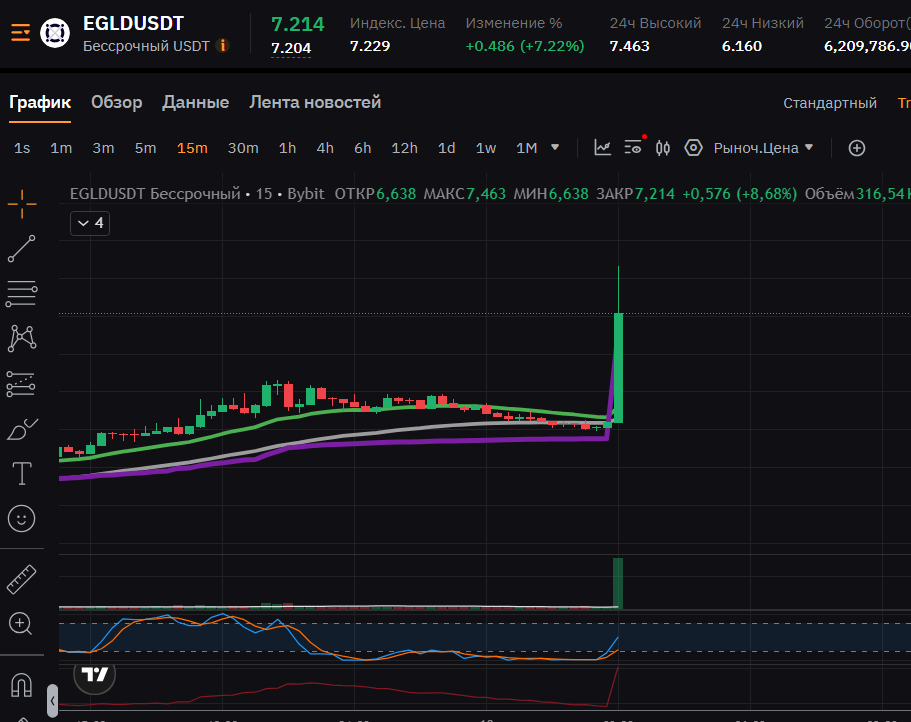hadgy1971's tweet photo. 🪙 Perpetual USDT futures 🪙 💎 EGLD / USDT Up: 💥9.01% Price: 7.2380 Current Candle Volume : 2674520.46 USDT Average volume of the previous 3 candles: 33268.76 USDT Volume growth: 80.39 times(a) Turnover in 24 hours: 6,590,530.55 USDT (15 min. timeframe)
https://t.co/KL9OaePfbh https://t.co/mgf3CWbZXG