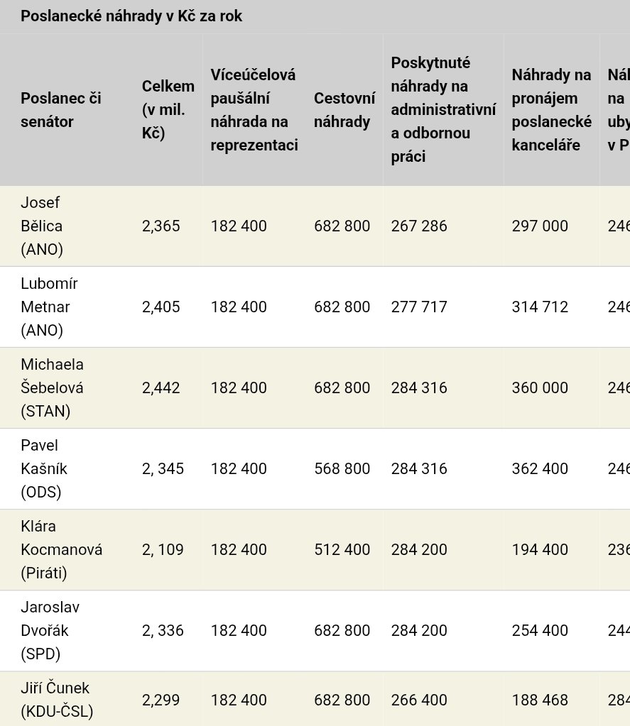 <a href="/sandajiri17/">Jiří Šanda</a> <a href="/DavidBhm10/">David Böhm</a> <a href="/hraba_z/">Zdeněk Hraba</a> Tady je tabulka nejvetsich cerpacu.