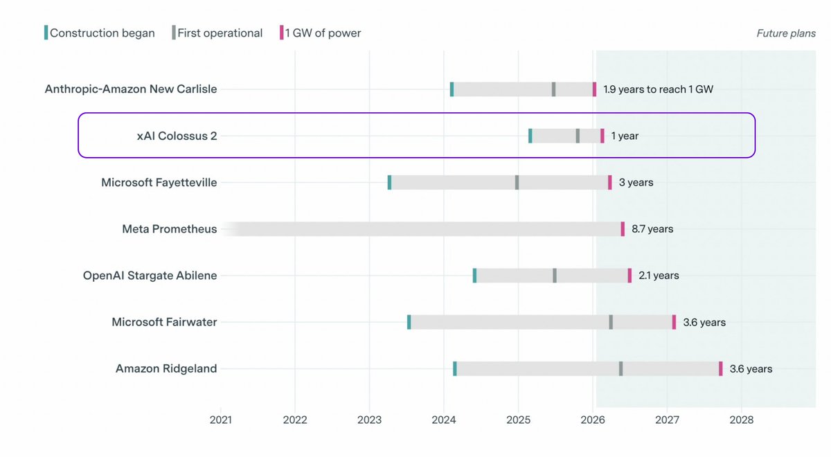 Elon Musk has literally conquered the grid

No other company on Earth, can deliver 1 GIGAWATT of power to a data center in under a year

No one touches Elon on execution speed

The real AI bottleneck isn't GPUs..... It's power

Most AI companies are sitting on warehouses full of
