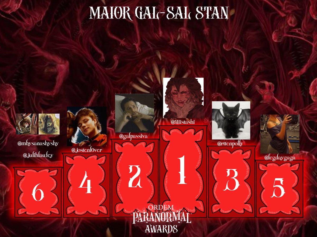 rttenpolly's tweet image. MAIOR FÃ GAL

6- @mbysanashyshy / @julihlaufey (7 votos) 
5- @legdaygaga (11 votos) 
4- @jostenl0ver (15 votos) 
3- @rttenpolly (24 votos) 
2- @galpassiva (81 votos) 
1- @Miistashi (83 votos)