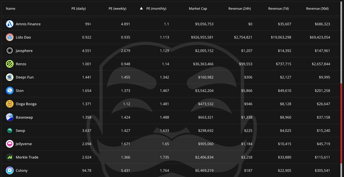 Finding undervalued gems? 

These altcoins are all showing monthly P/E under 2:
$LDO (1.11), $RENZO (1.14), $JAV (1.12), $STON (1.46), $MERKLE (1.73).

Backed by real revenue. 

Found using the P/E tool from <a href="/blockchainarmy_/">Blockchain Army</a> 

This tool is literally GOLD
