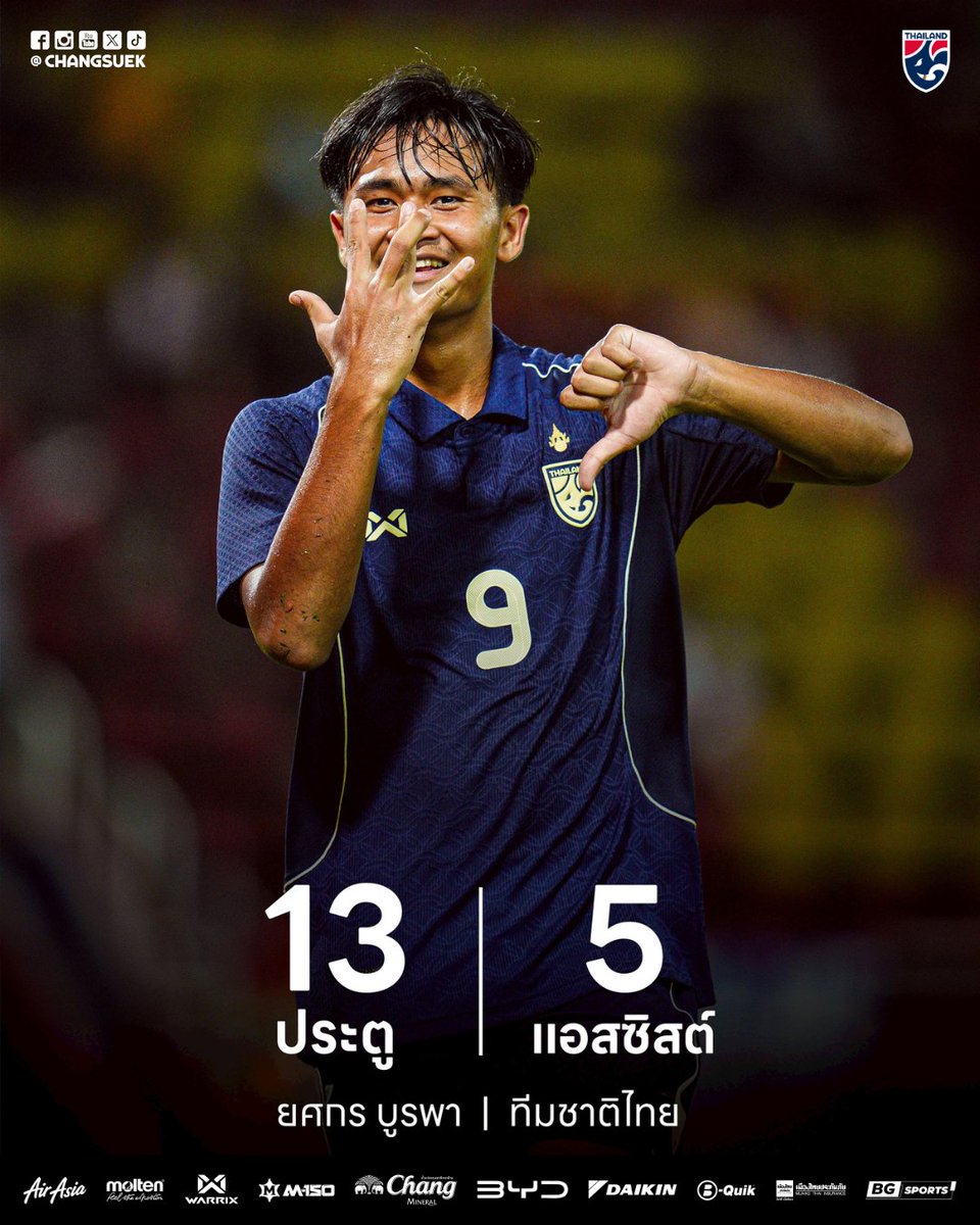 #ChangsuekStats 📊 | #ยศกร บูรพา กองหน้าทีมชาติไทย U23 🇹🇭 สานต่อฟอร์มแรงเมื่อโขกประตูชัยพา ชลบุรี เอาชนะ ลำพูน 1-0 ในศึก #BYDSealion6League1 2025/26

ย้อนกลับไปตลอดปี 2025 "มิค" มีสถิติที่ยอดเยี่ยมกับช้างศึก U23 รวมถึง U20 เมื่อทำได้ถึง 𝟭𝟯 ประตู 𝟱 แอสซิสต์ 👀🔥

#ทีมชาติไทย