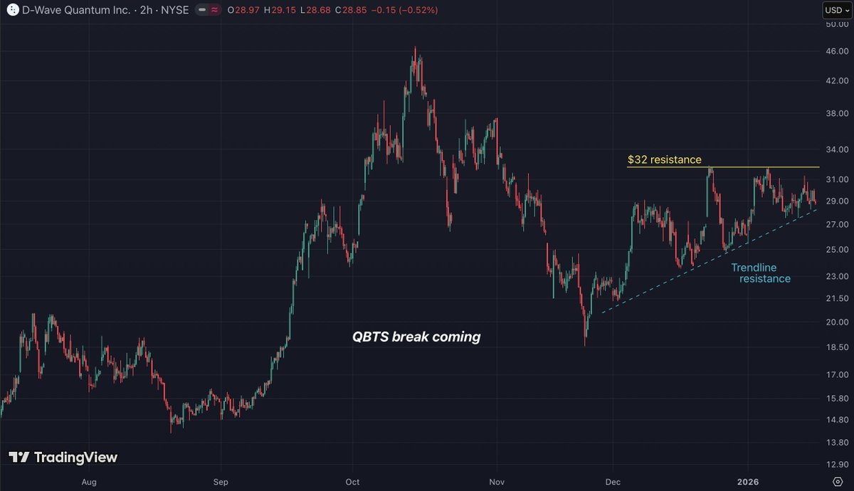 $QBTS coiling towards a break, one way or the other.