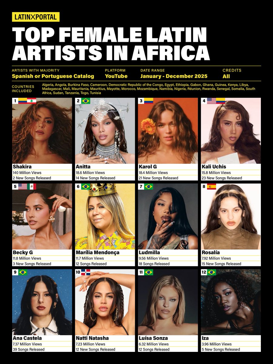 YOUTUBE: Top Female Artists with Majority Spanish or Portuguese Catalog in Africa (2025)

🇨🇴 Shakira — 140M
🇧🇷 Anitta — 18.6M
🇨🇴 Karol G — 18.4M
🇨🇴 Kali Uchis — 15.8M
🇲🇽 Becky G — 11.8M
