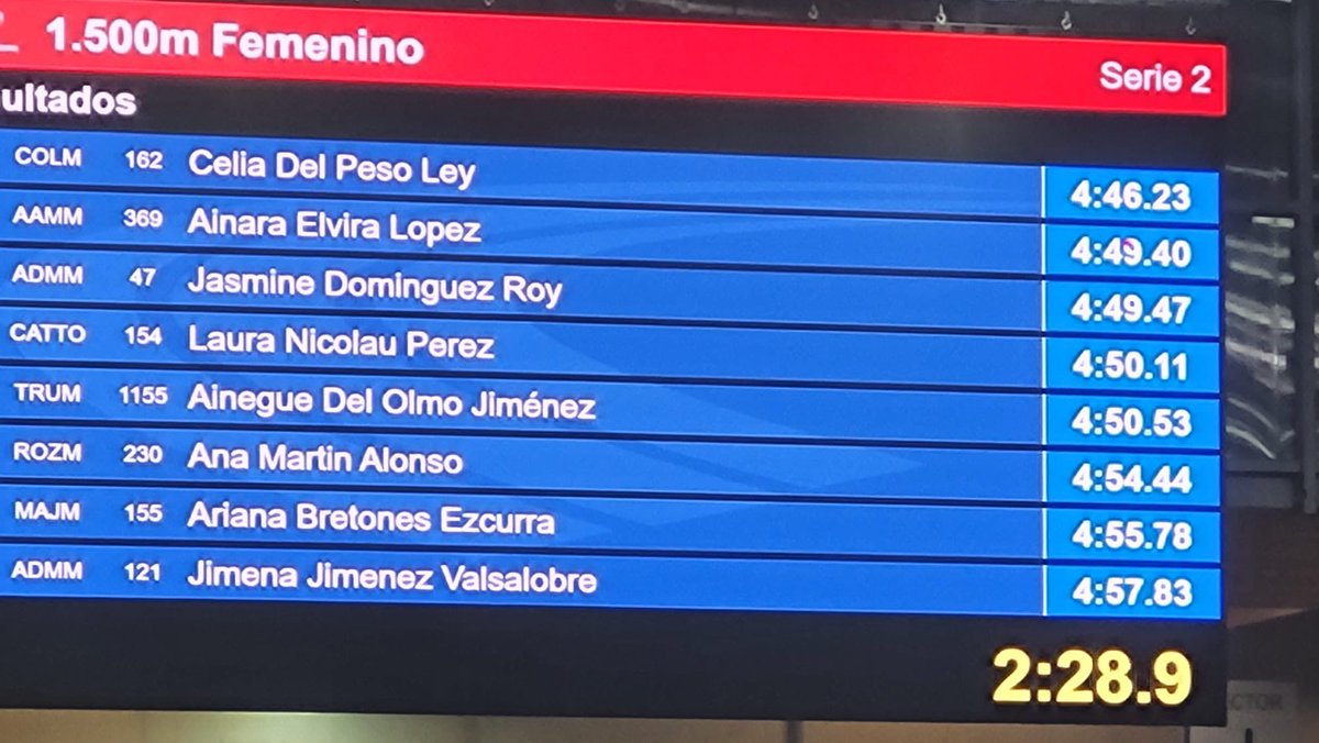 Participación de atletas del <a href="/AtletismoToledo/">ClubAtletismoToledo</a> en la PC de Gallur. Madrid. 17/01/26
1.500 ml 
Laura Nicolau 4:50.11. MMP Sub 18
Daniela Corps 5:17.30 MMP  Sub 18
Gran actuación de las mediofondistas 👏🏻👏🏻💛