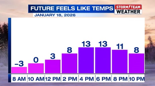OUCH! Our wind chills are biting cold with temperatures in the teens and low 20s and wind chills generally in the low single numbers.  But Sunday will be worse with wind chills particularly in the morning running way BELOW ZERO.