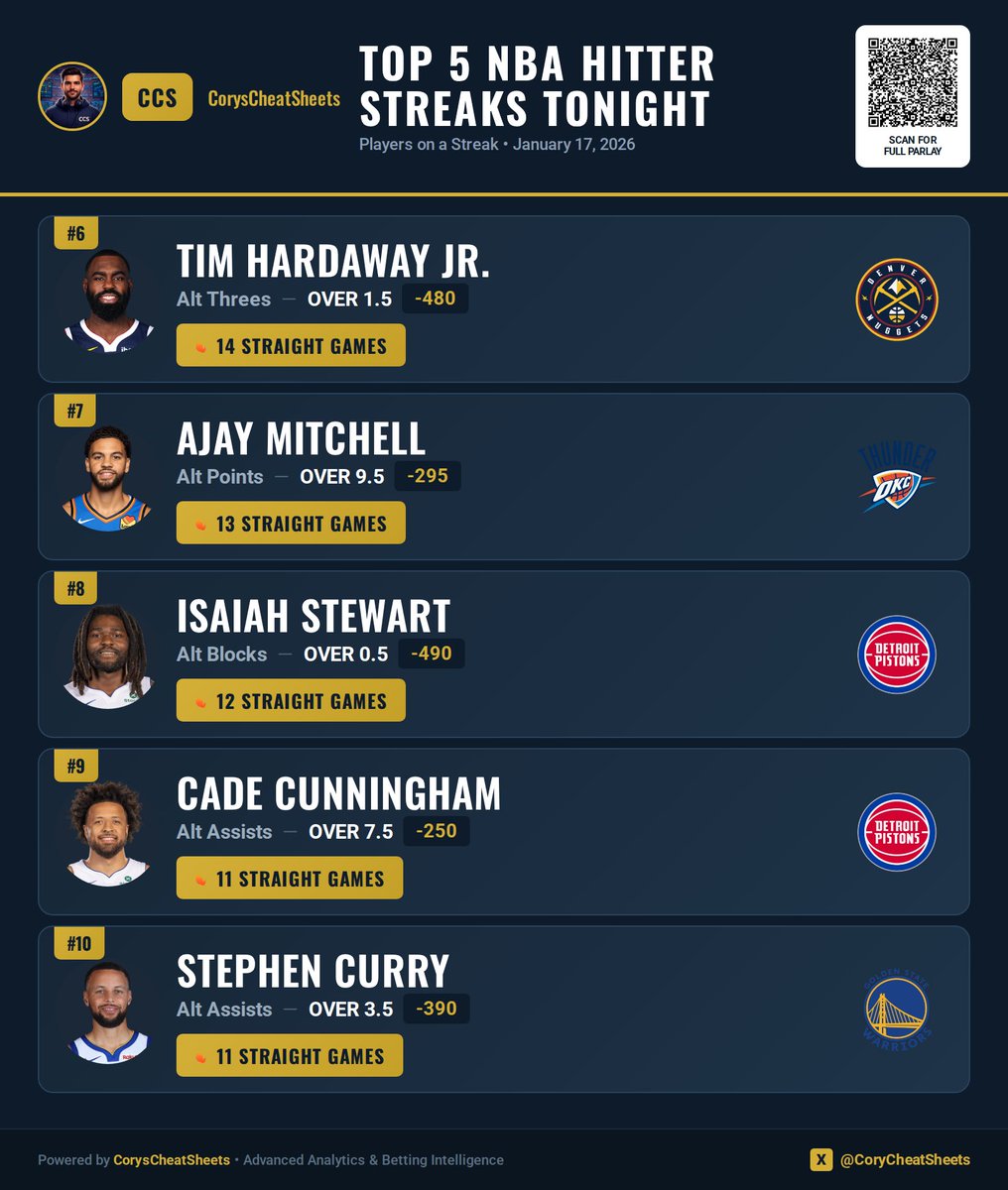 CoryCheatSheets's tweet image. 🔥 Free Preview — NBA Hitter Streaks Tonight

🔥 Tim Hardaway Jr. — OVER 1.5 threes (14 straight)
🔥 Ajay Mitchell — OVER 9.5 points (13 straight)
🔥 Isaiah Stewart — OVER 0.5 blocks (12 straight)
🔥 Cade Cunningham — OVER 7.5 assists (11 straight)
🔥 Stephen Curry — OVER 3.5…