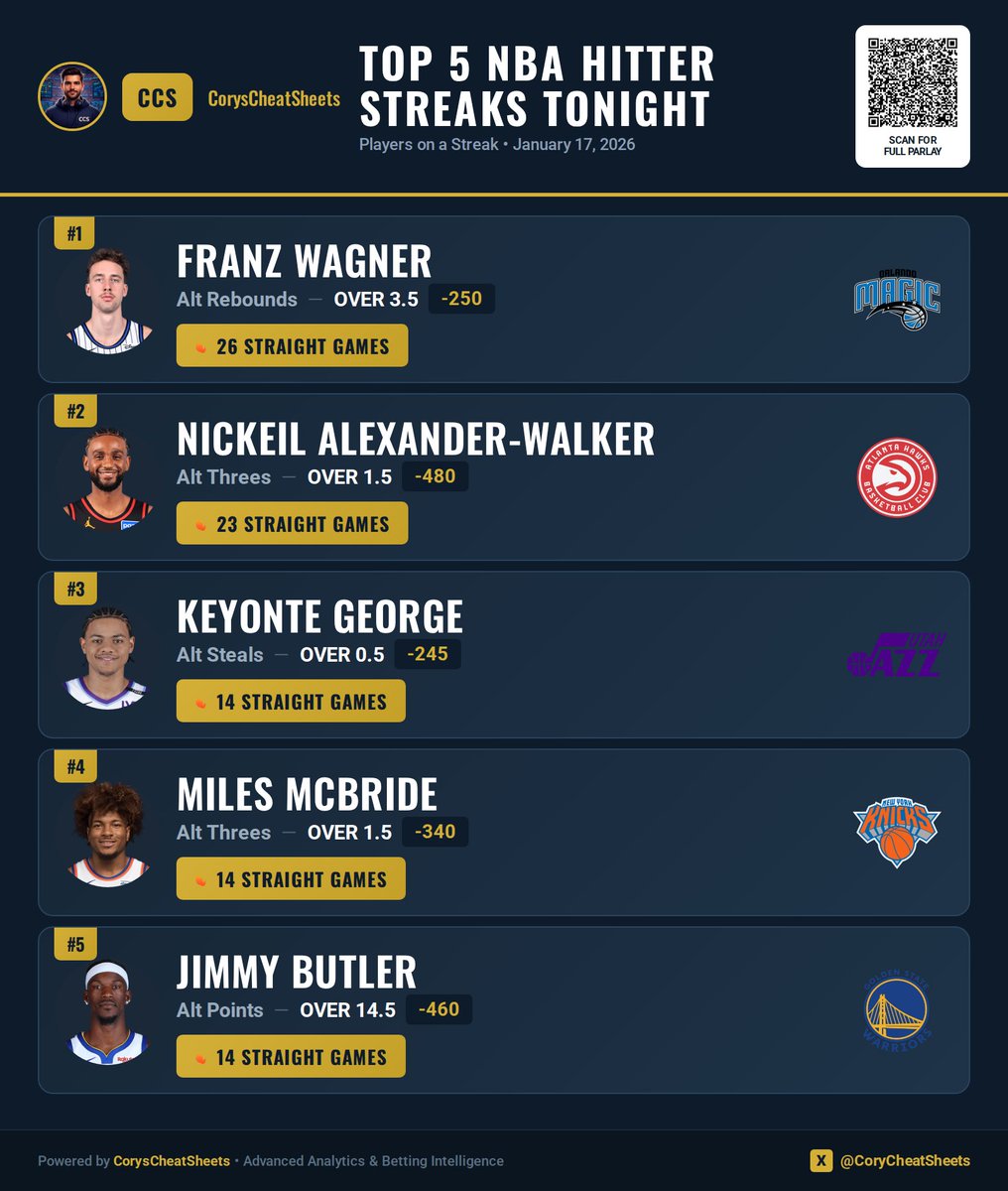 CoryCheatSheets's tweet image. Here’s a little leak of the Top 5 NBA Hitter Streaks 🔥

1️⃣ Franz Wagner — OVER 3.5 rebounds (26 straight)
2️⃣ Nickeil Alexander-Walker — OVER 1.5 threes (23 straight)
3️⃣ Keyonte George — OVER 0.5 steals (14 straight)
4️⃣ Miles McBride — OVER 1.5 threes (14 straight)
5️⃣ Jimmy…