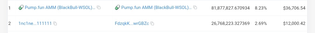 itsmacedump_'s tweet image. Hey dev @asdfghdev_ I just saw that you already burned 2.69% of the token or worth 12K$ right now maybe you add it to the website thankyou goated dev $BLACKBULL
