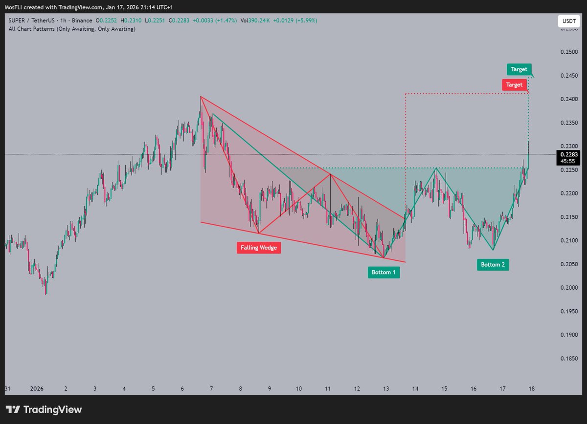 SUPER in action with a breakout 📷 as @SuperVerse observes a Falling Wedge  pattern, currently trading near $0.2283 and targeting $0.2450 if momentum  holds. #SUPER #SUPERUSDT #crypto #bullish #chartpatterns