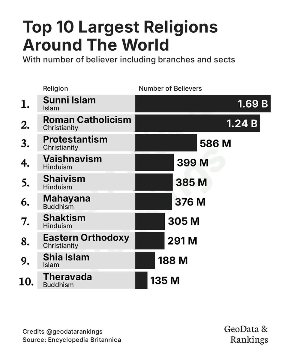 أكبر الديانات في العالم...

1- أهل السنّة والجماعة: 1.69 مليار
2- مسيحيون كاثوليك: 1.24 مليار
3 مسيحيون بروتيستانت: 586 مليون
4 الفايشنافية (هندوس): 399 مليون
5 الشيفاوية (هندوس): 385 مليون
6 المهايانا (بوذية): 376 مليون
7 الشاكتية (هندوس): 305 مليون
8 مسيحيون أرثوذوكس: 291 مليون