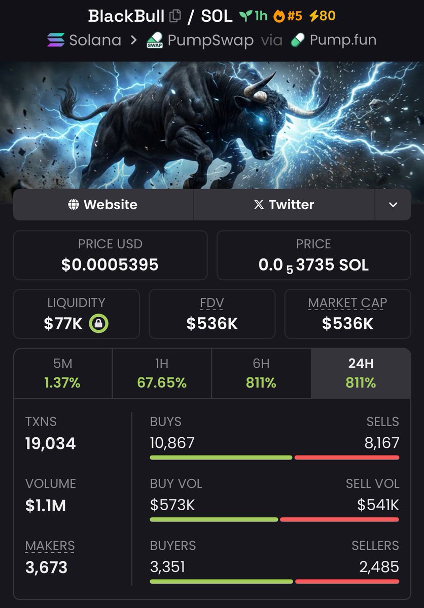 BLACKBULL just delivered serious alpha 🚀 Entered at $65K, surged to $536K  Mcap — my copy trader locked an impressive 8.24x return. #blackbull #crypto  #altcoins