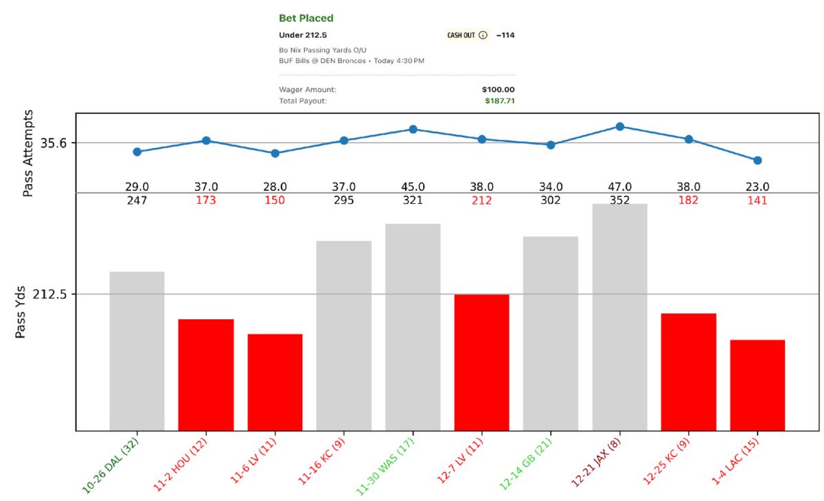 TPB_NFLProps's tweet photo. Today’s play 🏈

Bo Nix U212.5 Pass Yds (-114 DK) 1u 💸

60% hit rate over L5 games
BUF ranks 1st in total pass yds allowed over L5 games
Teams facing BUF over L5 games have 17% less pass attempts than their L5 average, ranking 31st
Hit in last meeting vs BUF

#GamblingX https://t.co/VM6MJHJi5t