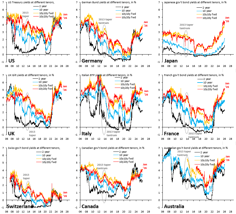 No one knows how to predict debt crises, as this depends on when markets decide they've had enough and push up gov't borrowing costs. We're not in a full-blown crisis yet, but something's clearly going on. Long-term yields are up everywhere in the G10...
robinjbrooks.substack.com/p/how-a-global…