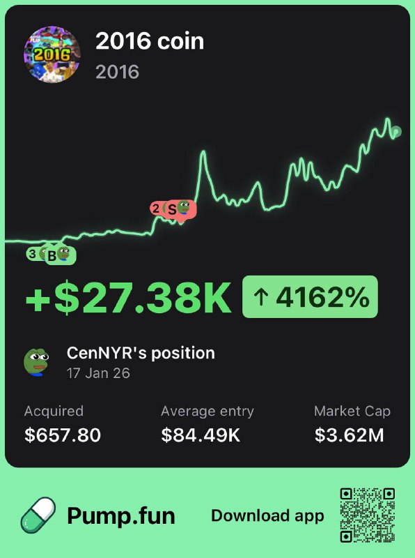 PumpfunEco's tweet image. This trader is up $27,380 after buying $657 worth of $2016 at a $84K market cap    

They gained a 41x return so far! 🔥