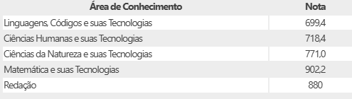 USAGISTUDIES's tweet photo. minhas notas do enem
maldita seja essa redação, era pra eu ficar 800+ mas ela me ferrou e fiquei 793
e nos ultimos 2 anos so tinha tirado 940, n sei oq fizeram pprt https://t.co/vPhaJFQ1Kx