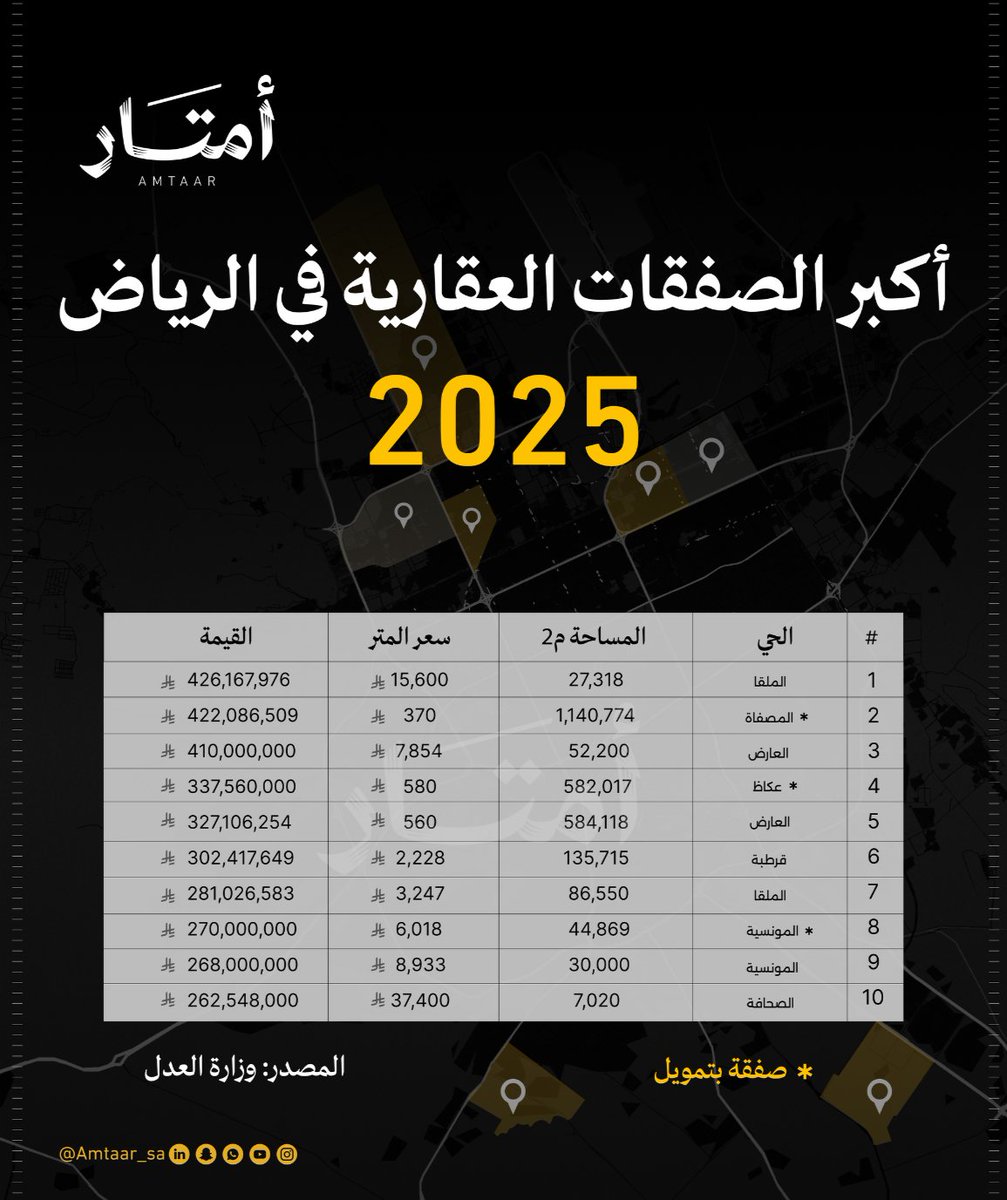 Amtaar_sa's tweet photo. ملخص لأكبر الصفقات العقارية في الرياض خلال عام 2025 🔺

* تشمل صفقات الأراضي غير المشاعة فقط، وفقًا لبيانات وزارة العدل في البورصة العقارية https://t.co/YMa96Tw0SR