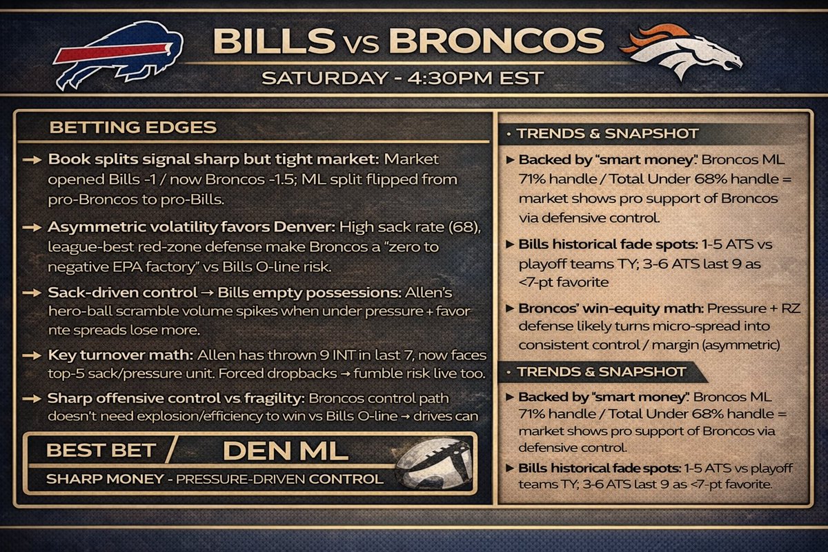 AltStreamAI's tweet photo. 🚨DEN vs BUF🚨

Hold your nose - we hate it as much as you do

📉 Market: DEN ML → 71% $$$ (sharp-side signal)
💥 Trenches: DEN → 68 sacks (pressure travels)
🛑 Finish drives: DEN #1 RZ D → FG-forcing edge

DEN ML 🔪

#NFLPlayoffs #BettingTwitter #NFL #AltStream #DENvsBUF https://t.co/NGgscWDGHs