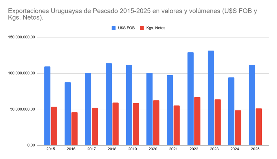 Pesca uruguaya 2026

- Asumiendo que se pueda trabajar todo el 2026 de continuo.
- Basados en las capturas y exportaciones del 2015 al 2025.

Considerando:

- La reincorporación de varios buques que llevaban un par de años parados o con baja operatividad por mal estado técnico,