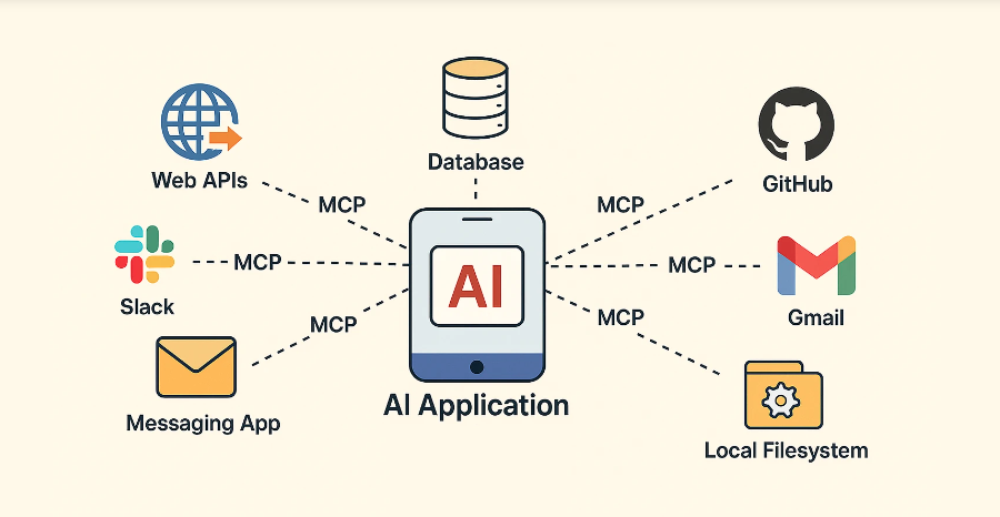 ThomasTrung's tweet photo. Model Context Protocol (MCP) ?

The Model Context Protocol is an open standard that allows Large Language Models and AI agents to seamlessly connect and communicate with external data, applications, and tools using a universal interface ...

More detail at
https://t.co/bB3lx7UR0J https://t.co/rzlBN1xMbn