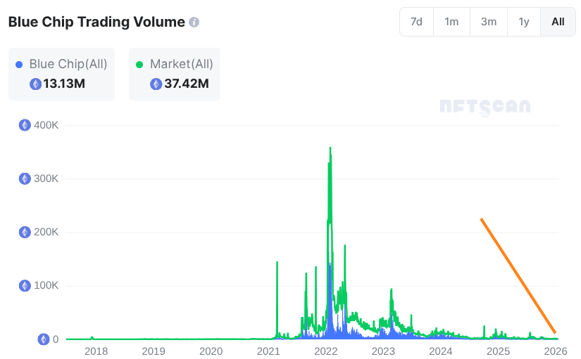 NFTs just woke up.

But you can barely see it on the all-time chart.

Everyone's underestimating how parabolic things can go.

Over the last 30 days, the NFT market cap has increased by $800 million to around $3 billion. 

Collections are doing 100%+ moves, and then you get the