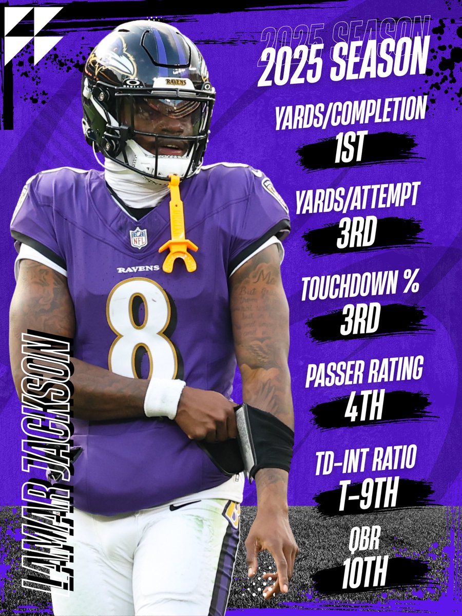 lamarjacksonent's tweet image. @Lj_era8 2025 season rankings