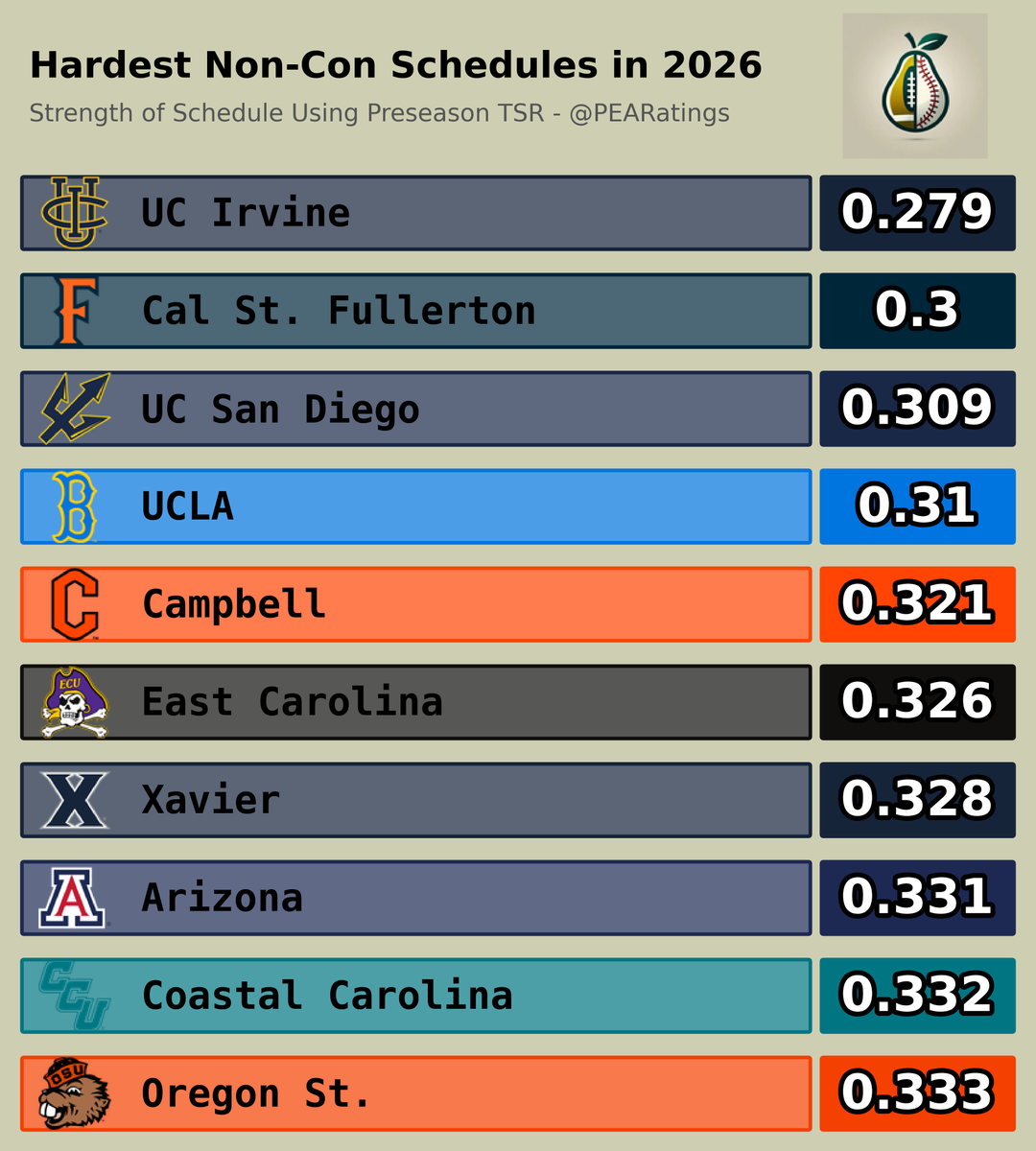 PEARatings's tweet image. Hardest Non-Conference Schedules in 2026

UC Irvine has the hardest non-con schedule, which features Cal, GCU, Oregon, Arizona, Vandy, UCLA, USC, Oregon State.