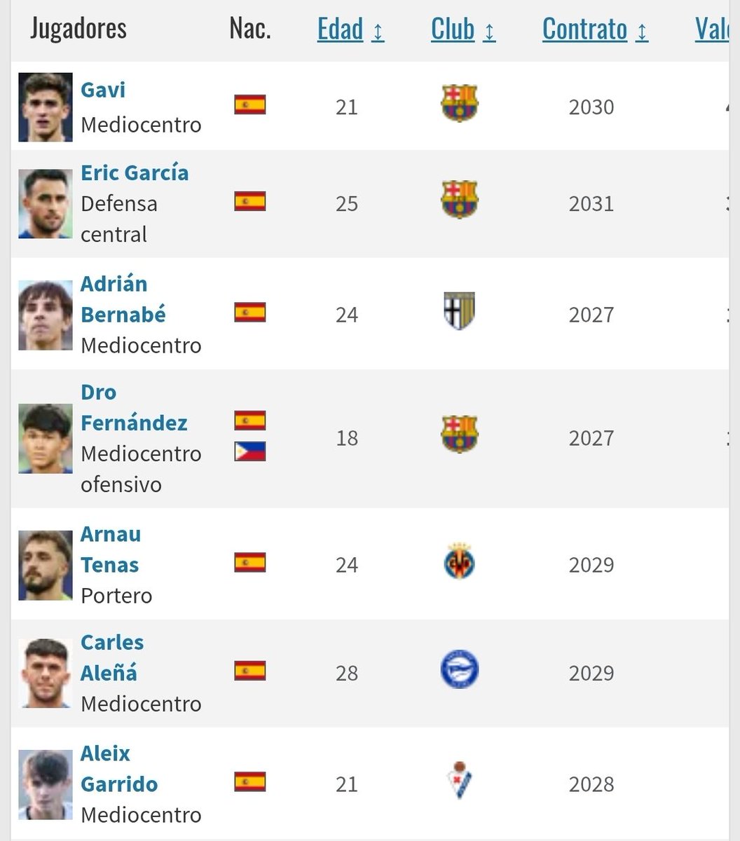 Eric Garcia.
Adrià Bernabé 
Dro Fernandez.
Aleix Garrido.

3 d'ells van marxar siguent juvenils o abans. L'altre sent el capità del filial.

Representant? No hase falta desir nada más.