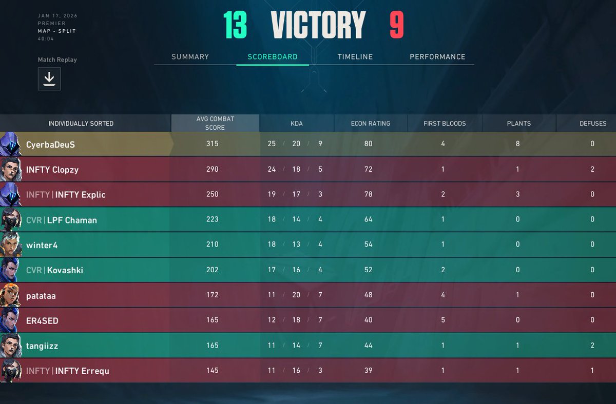 Ganamos los 2 mapas de premier <a href="/teamclover_ec/">Official Account | Clover</a> 
Primer game 13-9 vs INFINITY
Segundo game 13-7 vs <a href="/BushidoEU/">BUSHIDO ESPORTS</a> 
<a href="/Kovi1311/">Kovi</a>
<a href="/tangiizzz/">tangiizz</a> <a href="/Xumy1VAL/">Xumy</a>
<a href="/DonChamanico/">DonChamanico</a>