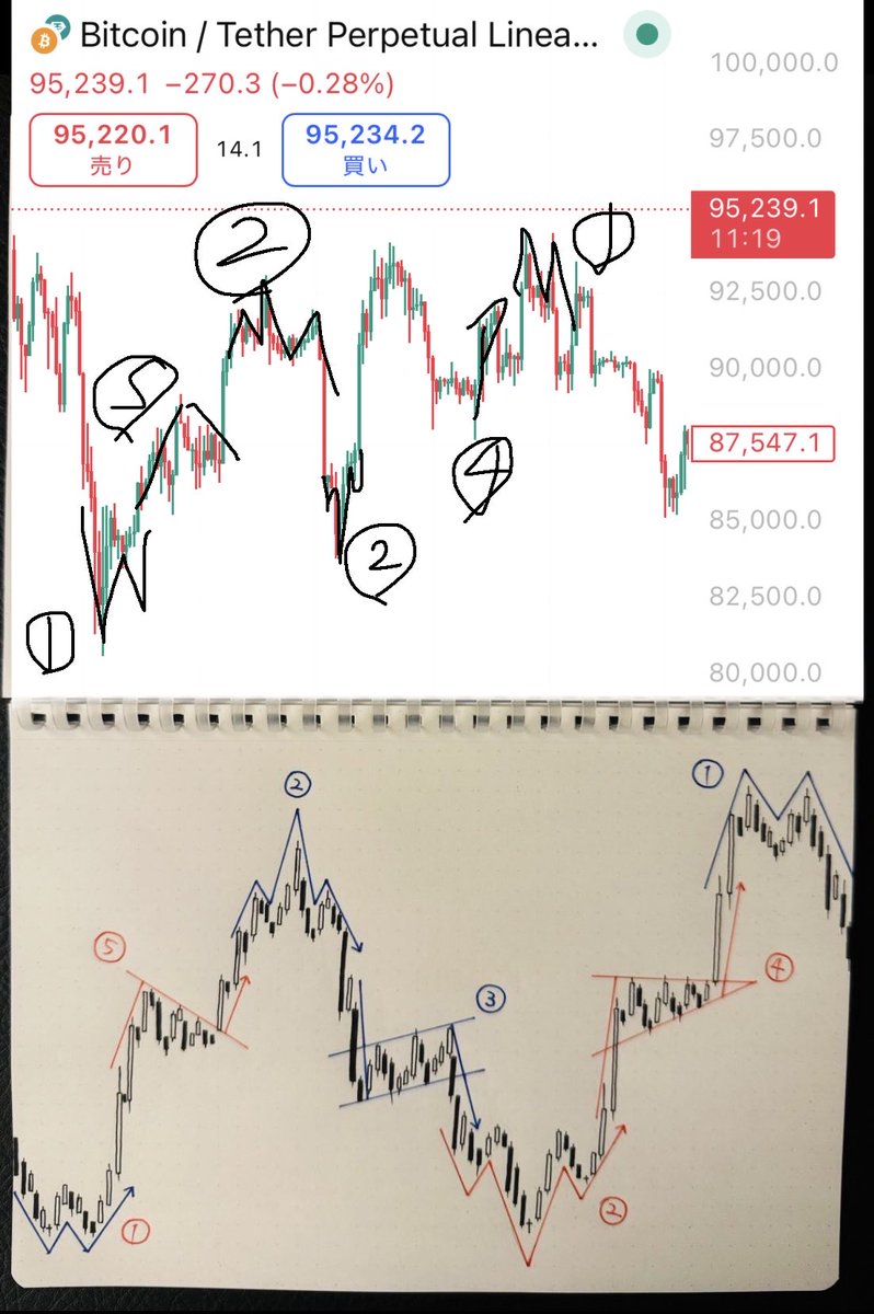 ほんと今のビットコイン 短期的に見ても、長期的に見ても、 お手本通りに見えるよね 現実は少し誤差が出るけど