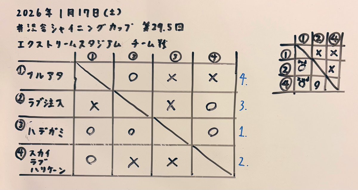 Shiny_ny_15's tweet image. #ベイブレードX #渋谷シャイニングカップ 朝まで開催しました！
スピネリさん、カリマさん、ガクさん、るいんさんは初参加✨
いらっしゃいませ🙌

エクストリームスタジアムでの3on3総当たり戦
第29回優勝ダイさん🥇
2026年に入りすでに2回目！素敵です👏

チーム戦
優勝は全勝された…