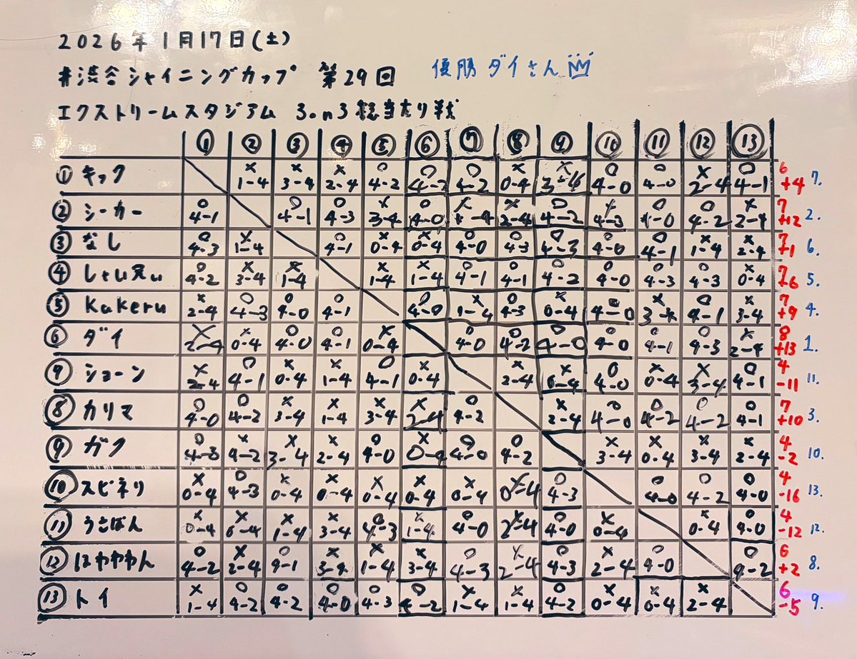 Shiny_ny_15's tweet image. #ベイブレードX #渋谷シャイニングカップ 朝まで開催しました！
スピネリさん、カリマさん、ガクさん、るいんさんは初参加✨
いらっしゃいませ🙌

エクストリームスタジアムでの3on3総当たり戦
第29回優勝ダイさん🥇
2026年に入りすでに2回目！素敵です👏

チーム戦
優勝は全勝された…