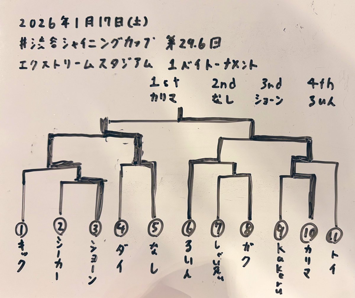 Shiny_ny_15's tweet image. #ベイブレードX #渋谷シャイニングカップ 朝まで開催しました！
スピネリさん、カリマさん、ガクさん、るいんさんは初参加✨
いらっしゃいませ🙌

エクストリームスタジアムでの3on3総当たり戦
第29回優勝ダイさん🥇
2026年に入りすでに2回目！素敵です👏

チーム戦
優勝は全勝された…