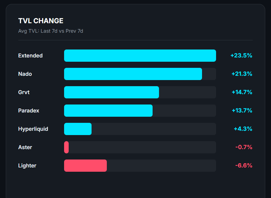 Quantzilla34's tweet image. Perp DEX TVL check

Lighter bleeding after TGE, everyone else eating

Liquidity didn't exit, it rotated
