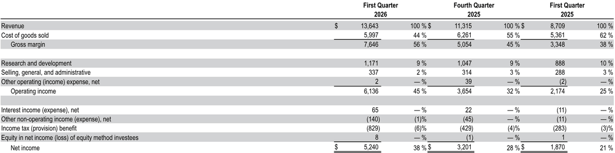 Chanciley's tweet image. $MU
In the first quarter of fiscal 2025, Micron produced $8.7 billion in revenue and spent roughly $5.3 billion on COGS, resulting in gross profit of approximately $3.3 billion: