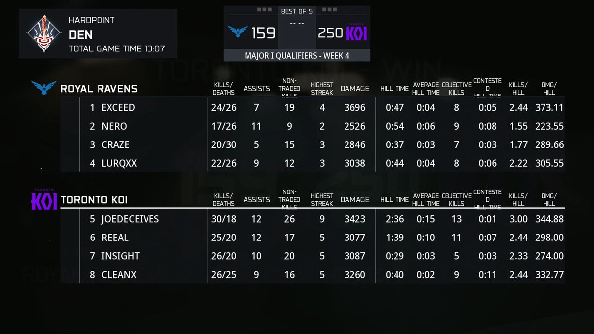 CODLeague's tweet image. 30 is impressive, but 2:36 in the hill 😳 @JoeDeceives
