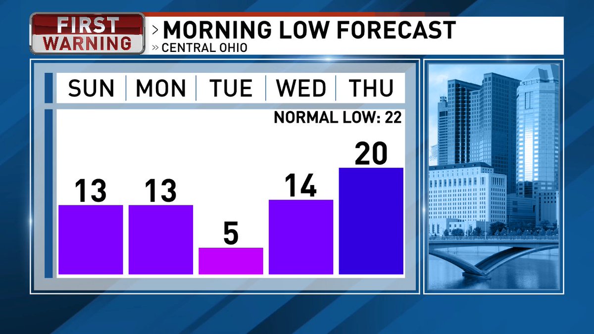 Dangerous cold is on the way to Central Ohio.  Temps will drop dramatically overnight giving us single digit wind chills in the morning.  Make sure you are prepared and setting up yourself, pets, and livestock for the bitter cold.  #wsyx6