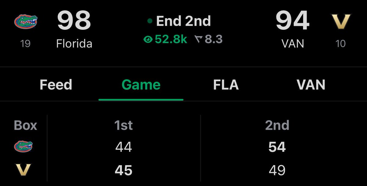 As elite of a game as you will see in the SEC all season long 

Florida’s size advantage was evident, Vandy guards played so well per usual but #99 Xaivian Lee was the X factor.

4 game win streak for Florida up to 13-5. Have REALLY turned a corner. Best team in the SEC🐊