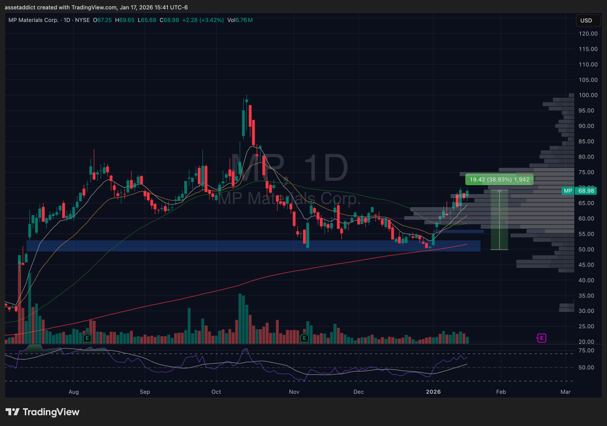 $MP Awesome move from the gap fill &amp; 200ma tap.
I got in a little late at $61
