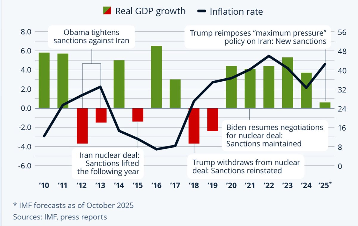 このグラフの手前の2000年代一桁台に徐々に成長率 が上がり、ピークの2012年第1四半期には（オイル高騰もあって）48％近くも上がっている。←ここでオバマの制裁