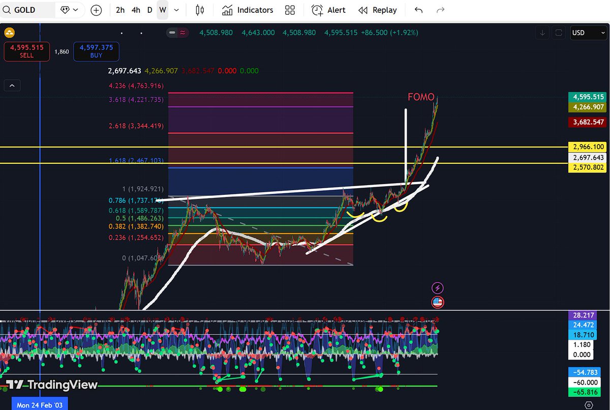 CCCryptoTrades's tweet image. The gold cycle isn't "just getting started" anymore — it's already over the top and deep in full euphoria/FOMO mode.🚨
Parabolic blow-off, everyone piling in, headlines screaming $5k+... classic late-stage madness before the inevitable reset.History doesn't rhyme, it slaps. 🧐…