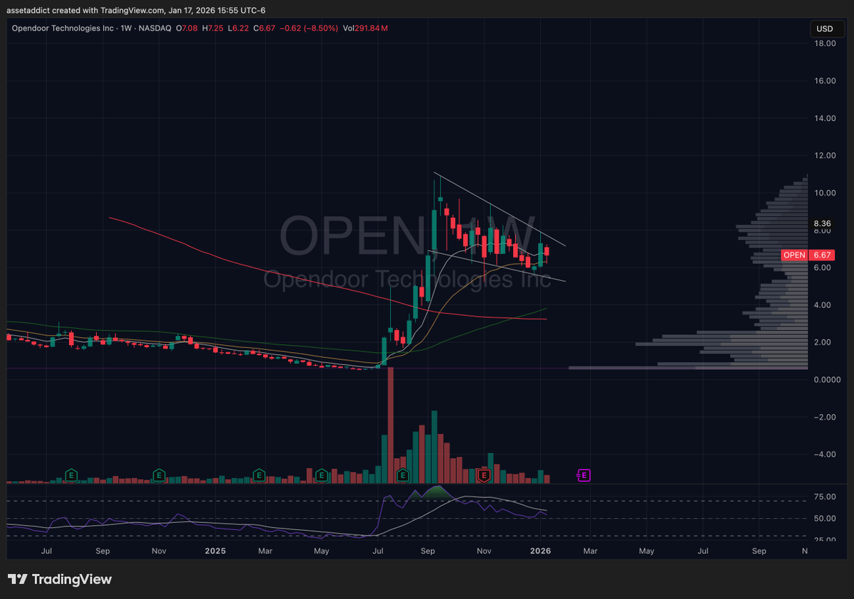 $OPEN Massive weekly flag forming